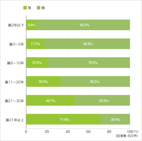 2-1 これまでリフォームをされたことがありますか(築年数別)
