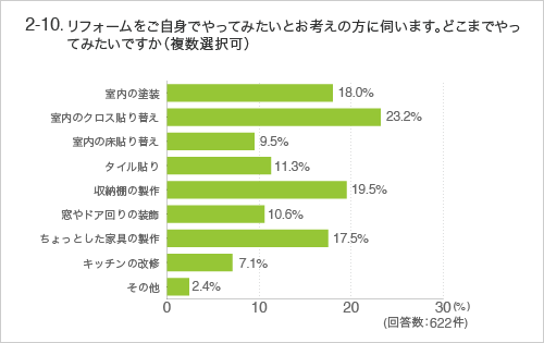 2-10 リフォームをご自身でやってみたいとお考えの方に伺います。どこまでやってみたいですか(複数選択可)