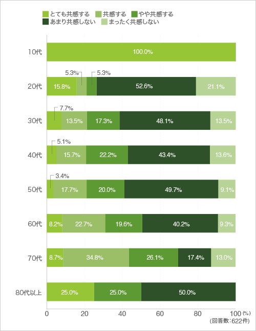 2)キッチンとダイニングの関係について共感度をおしえて下さい。 独立したキッチンと独立したダイニング空間。ダイニングを独立させて、家族一緒に食事の時間を楽しみます。部屋を仕切ることで落ち着いた時間を過ごすことができるでしょう。(年代別)