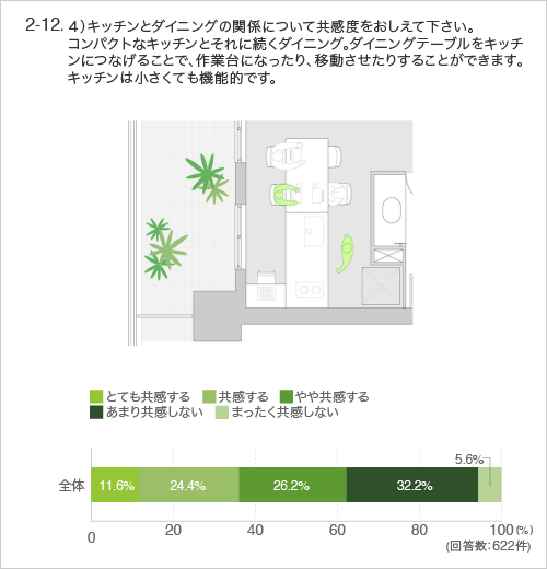 4)キッチンとダイニングの関係について共感度をおしえて下さい。 コンパクトなキッチンとそれに続くダイニング。ダイニングテーブルをキッチンにつなげることで、作業台になったり、移動させたりすることができます。キッチンは小さくても機能的です。