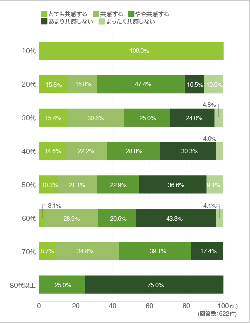 4)キッチンとダイニングの関係について共感度をおしえて下さい。 コンパクトなキッチンとそれに続くダイニング。ダイニングテーブルをキッチンにつなげることで、作業台になったり、移動させたりすることができます。キッチンは小さくても機能的です。(年代別)