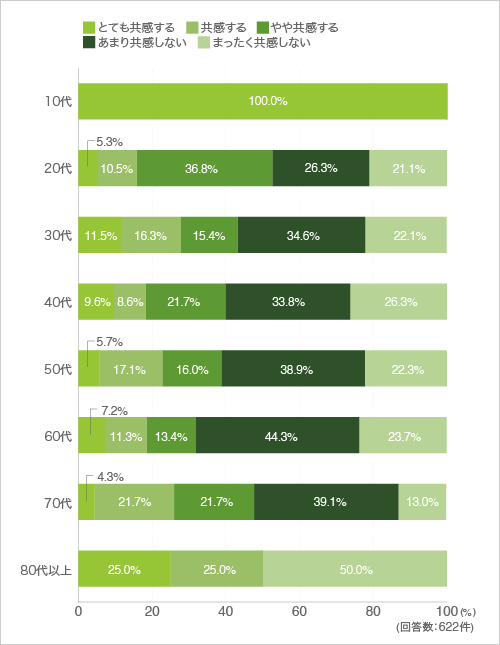 5)キッチンとダイニングの関係について共感度をおしえて下さい。 玄関から続く土間にキッチンとダイニング。家に入ったらすぐにダイニングがあります。食事だけでなく近所の人や子ども達も訪れやすいプランです。(年代別)