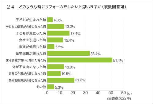 2-4 どのような時にリフォームをしたいと思いますか(複数回答可)