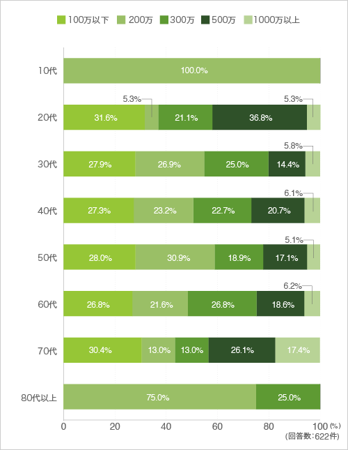 2-6 予算はどのくらいですか(年代別)