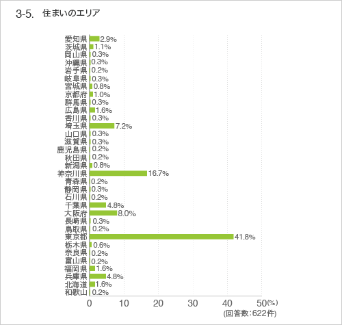 3-5.お住まいのエリア