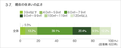 3-7.現在の住まいの広さ