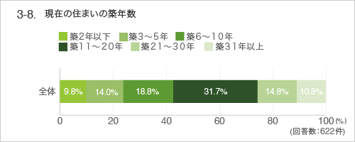 3-8.現在のお住まいの築年数