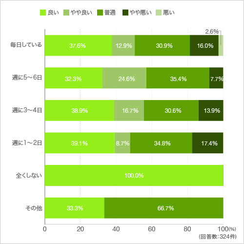 質問9.また、シンクの大きさはいかがですか。(料理をする頻度による違い)