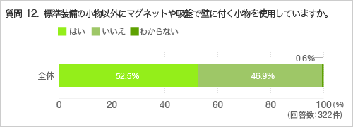 質問12.標準装備の小物以外にマグネットや吸盤で壁に付く小物を使用していますか。