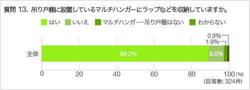 質問13.吊り戸棚に設置しているマルチハンガーにラップなどを収納していますか。