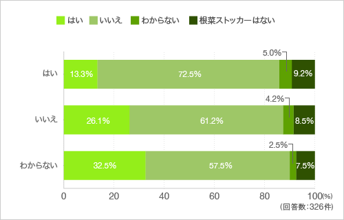 質問14.根菜ストッカーに野菜を入れていますか。(掃除が得意な方と得意でない方の違い)