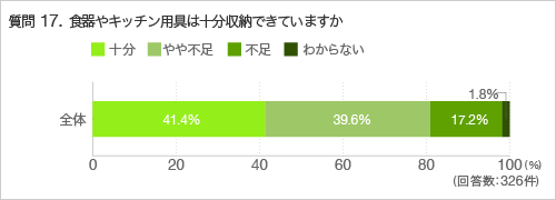 質問17.食器やキッチン用具は十分収納できていますか。