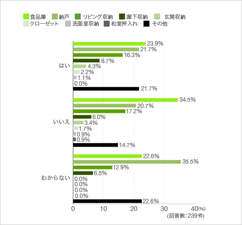 質問18.キッチン以外の場所に食品をストックしていますか。しているという方はストック場所を教えてください。当てはまるものすべてお選びください。(掃除が得意な方と得意でない方の違い)