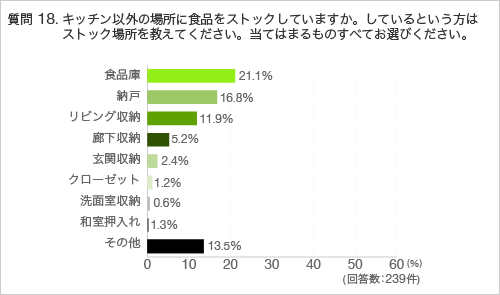 質問18.キッチン以外の場所に食品をストックしていますか。しているという方はストック場所を教えてください。当てはまるものすべてお選びください。