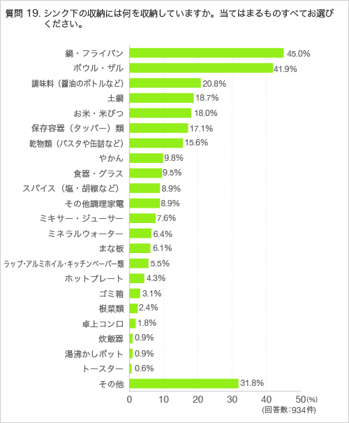 質問19.シンク下の収納には何を収納していますか。当てはまるものすべてお選びください。