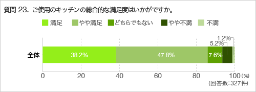 質問23.ご使用のキッチンの総合的な満足度はいかがですか。
