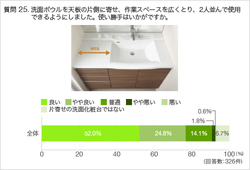 質問25.洗面ボウルを天板の片側に寄せ、作業スペースを広くとり、2人並んで使用できるようにしました。使い勝手はいかがですか。