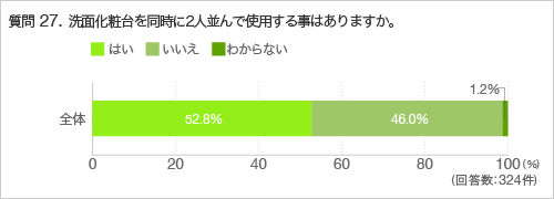 質問27.洗面化粧台を同時に2人並んで使用する事はありますか。