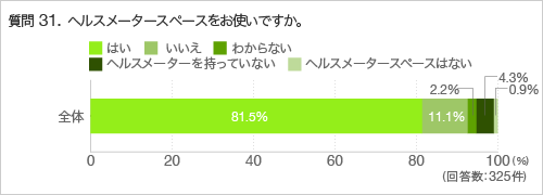 質問31.ヘルスメータースペースをお使いですか。