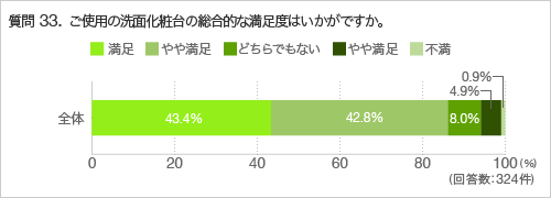 質問33.ご使用の洗面化粧台の総合的な満足度はいかがですか。