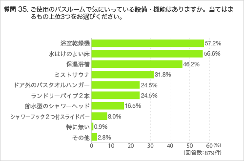 質問35.ご使用のバスルームで気にいっている設備・機能はありますか。当てはまるもの上位3つをお選びください。