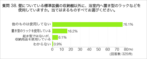 質問38.壁についている標準装備の収納棚以外に、浴室内へ置き型のラックなどを使用していますか。当てはまるものすべてお選びください。