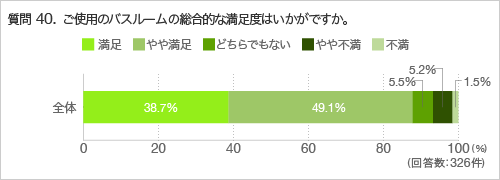 質問40.ご使用のバスルームの総合的な満足度はいかがですか。