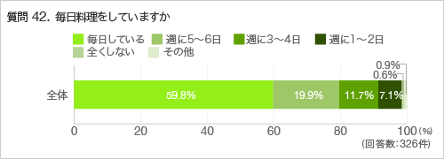 質問42.毎日料理をしていますか。
