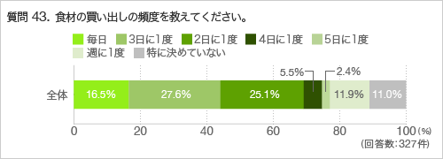 質問43.食材の買い出しの頻度を教えてください。