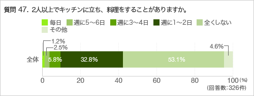 質問47.2人以上でキッチンに立ち、料理をすることがありますか。