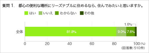 質問1.都心の便利な場所にリーズナブルに住めるなら、住んでみたいと思いますか