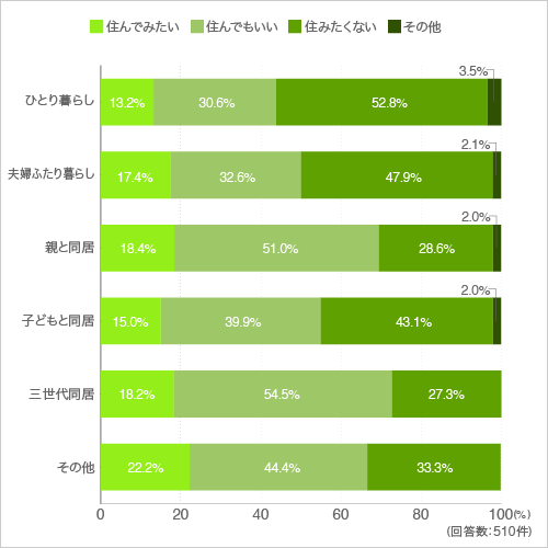 質問2.【以下の間取りについての感想を選択肢よりひとつ選んでください】5.5m×3mです。先日のコラムにも掲載した間取りです。水回りや収納デスクなどを壁一面に格納できています、ベッドも引き出して使います。すべて仕舞えばすっきりとした何もない空間になります(家族形態別)
