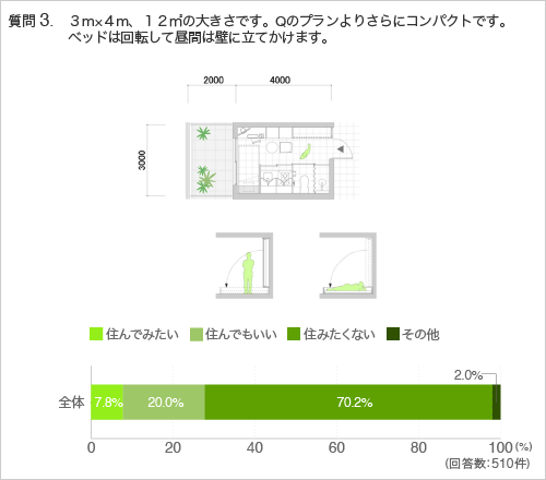 質問3.3m×4m、12㎡の大きさです。Qのプランよりさらにコンパクトです。 ベッドは回転して昼間は壁に立てかけます