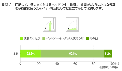 質問7.回転して、壁に立てかけるベッドです、質問3、質問4のように小さな部屋を多機能に使うためベッドを回転して壁に立てかけて収納します。