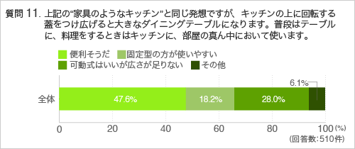 質問11.上記の“家具のようなキッチン”と同じ発想ですが、キッチンの上に回転する蓋をつけ広げると大きなダイニングテーブルになります。普段はテーブルに、料理をするときはキッチンに、部屋の真ん中において使います。