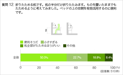 質問12.折りたためる机です。机の半分だけ折りたたみます。ものを置いたままでもたためるように考えてみました。ベッドの上の空間を有効活用するのに便利です。