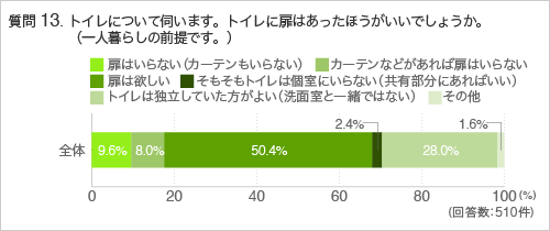質問13.トイレについて伺います。トイレに扉はあったほうがいいでしょうか。(一人暮らしの前提です。)