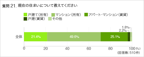 質問21.現在の住まいについて教えてください