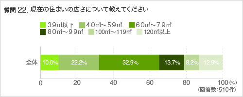 質問22.現在の住まいの広さについて教えてください