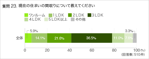 質問23.現在の住まいの間取りについて教えてください
