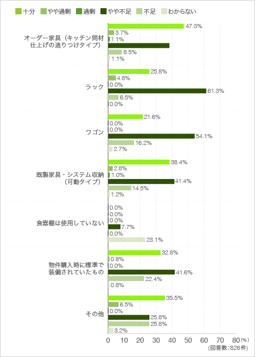1.で「はい」とお答えの方にお伺いします。お使いの食器棚の収納量は十分だと思いますか。