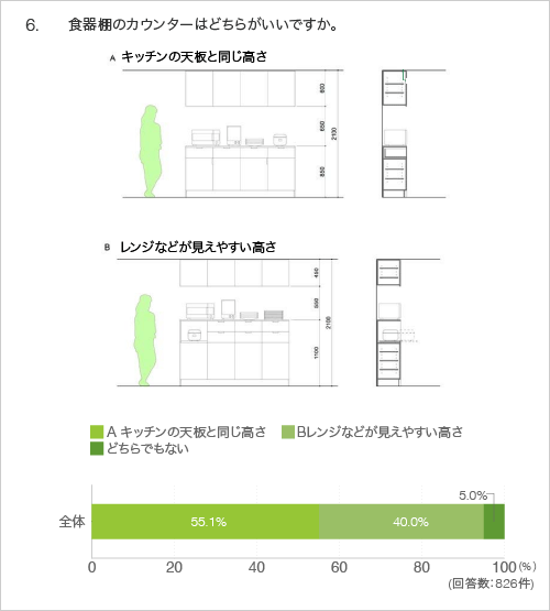 6.食器棚のカウンターはどちらがいいですか。