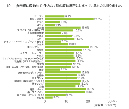 12.食器棚に収納せず、仕方なく別の収納場所にしまっているものはありますか。