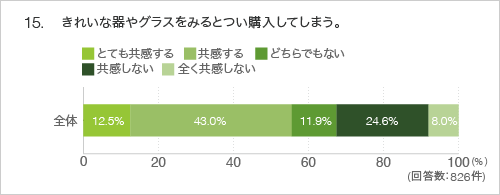 15.きれいな器やグラスをみるとつい購入してしまう。