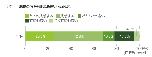 20.既成の食器棚は地震が心配だ。
