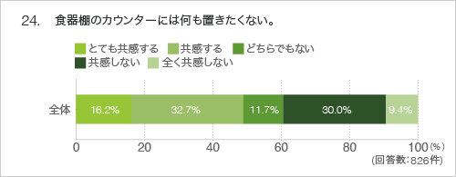 24.食器棚のカウンターには何も起きたくない。