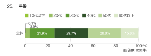 25.年齢