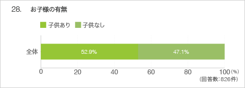28.お子様の有無