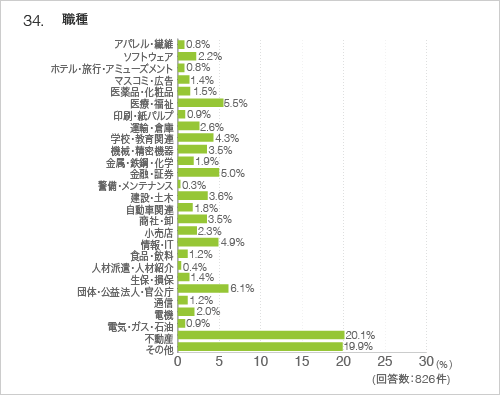34.職種