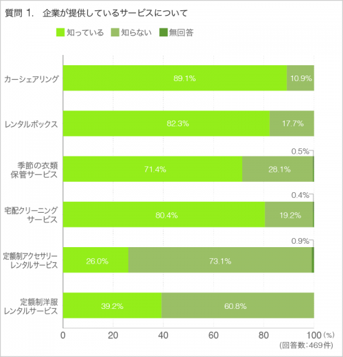 質問1.企業が提供しているサービスについて